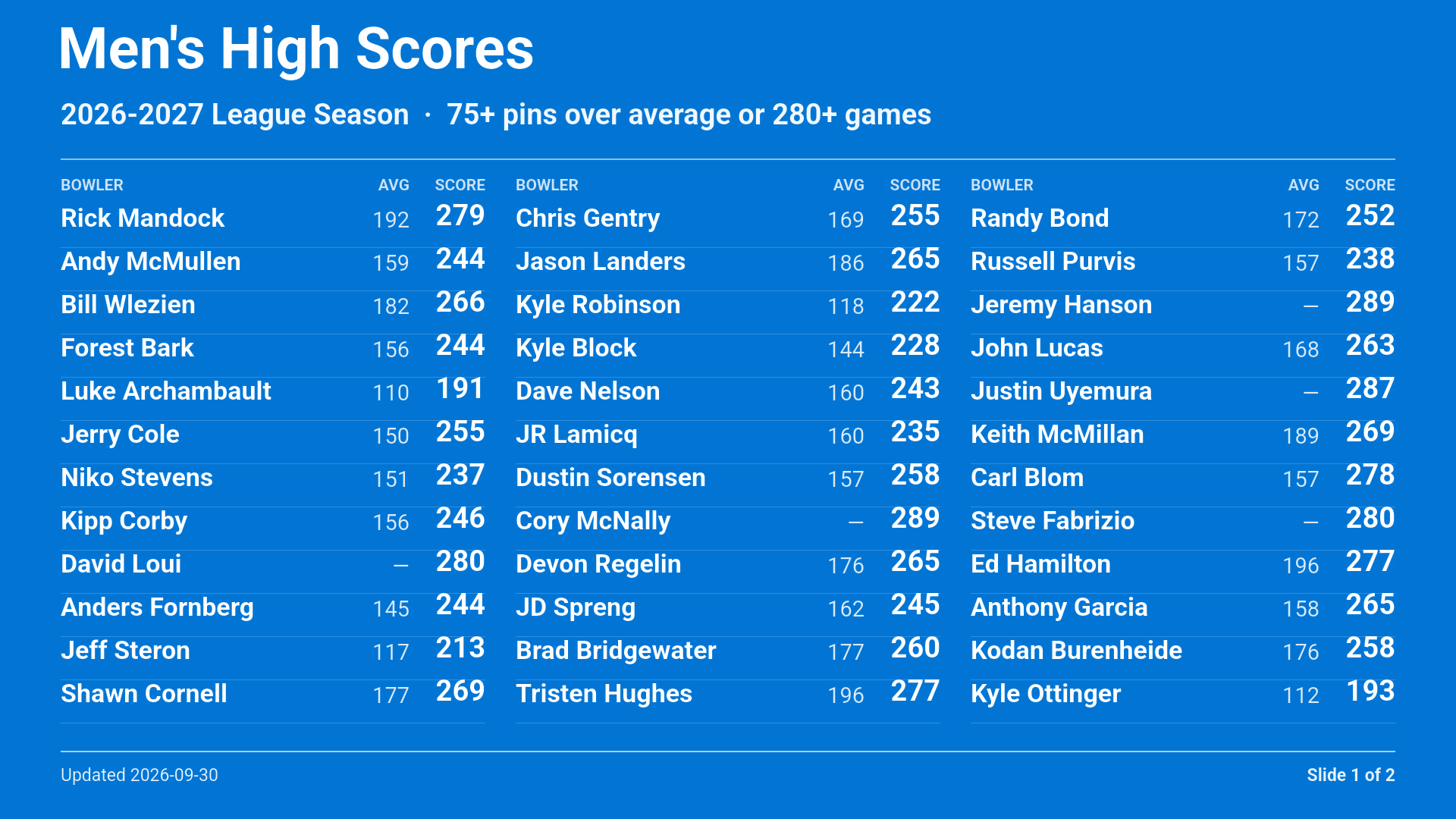 Men's High Scores slide 1