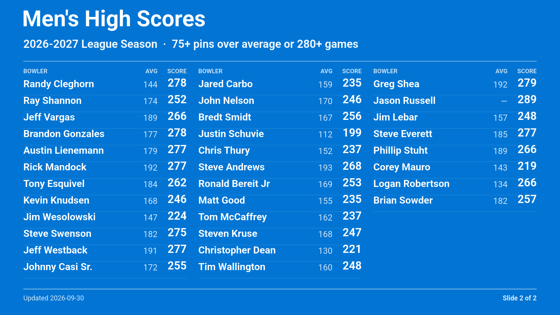 Men's High Scores slide 2