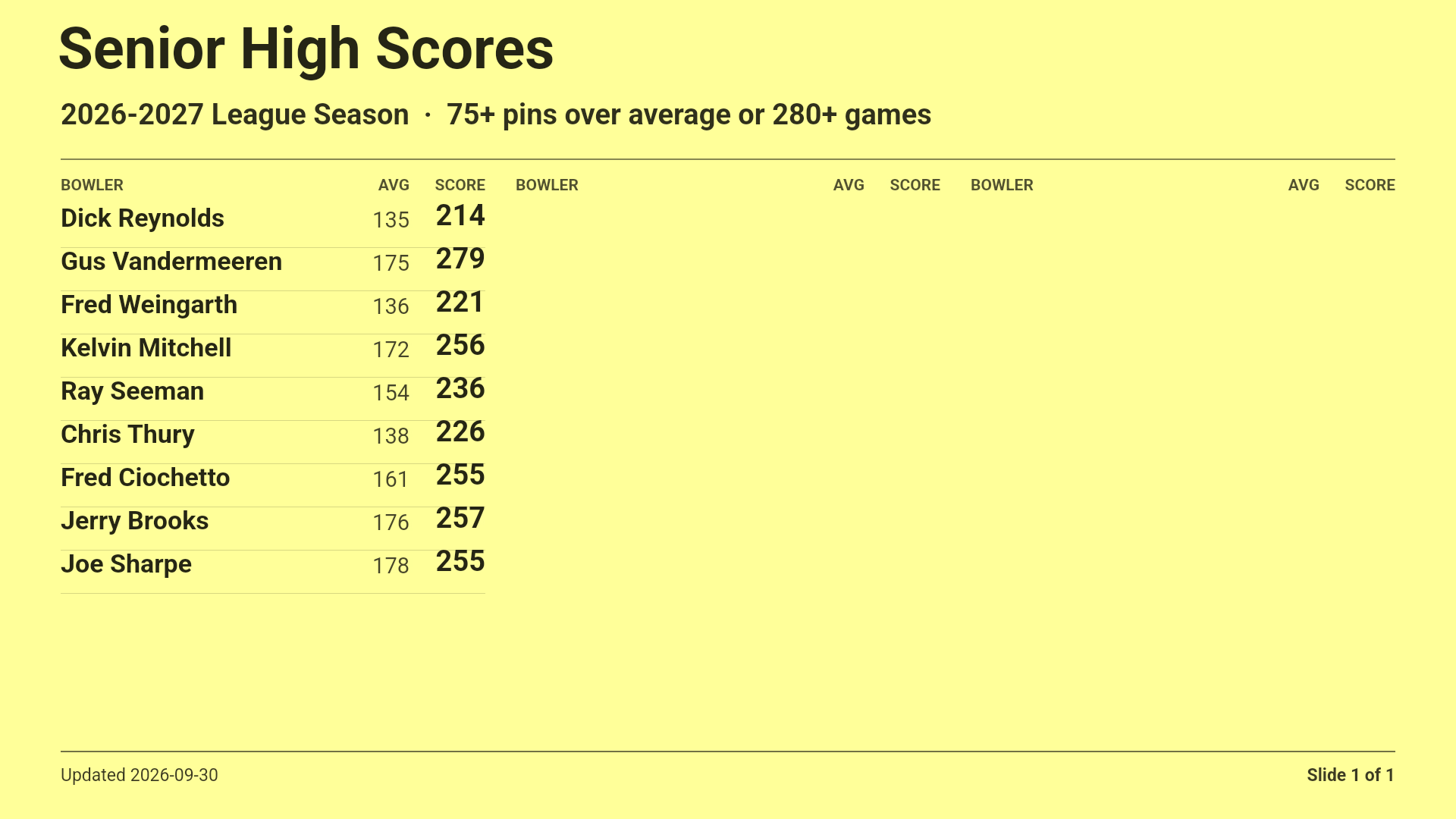 Senior High Scores slide 1