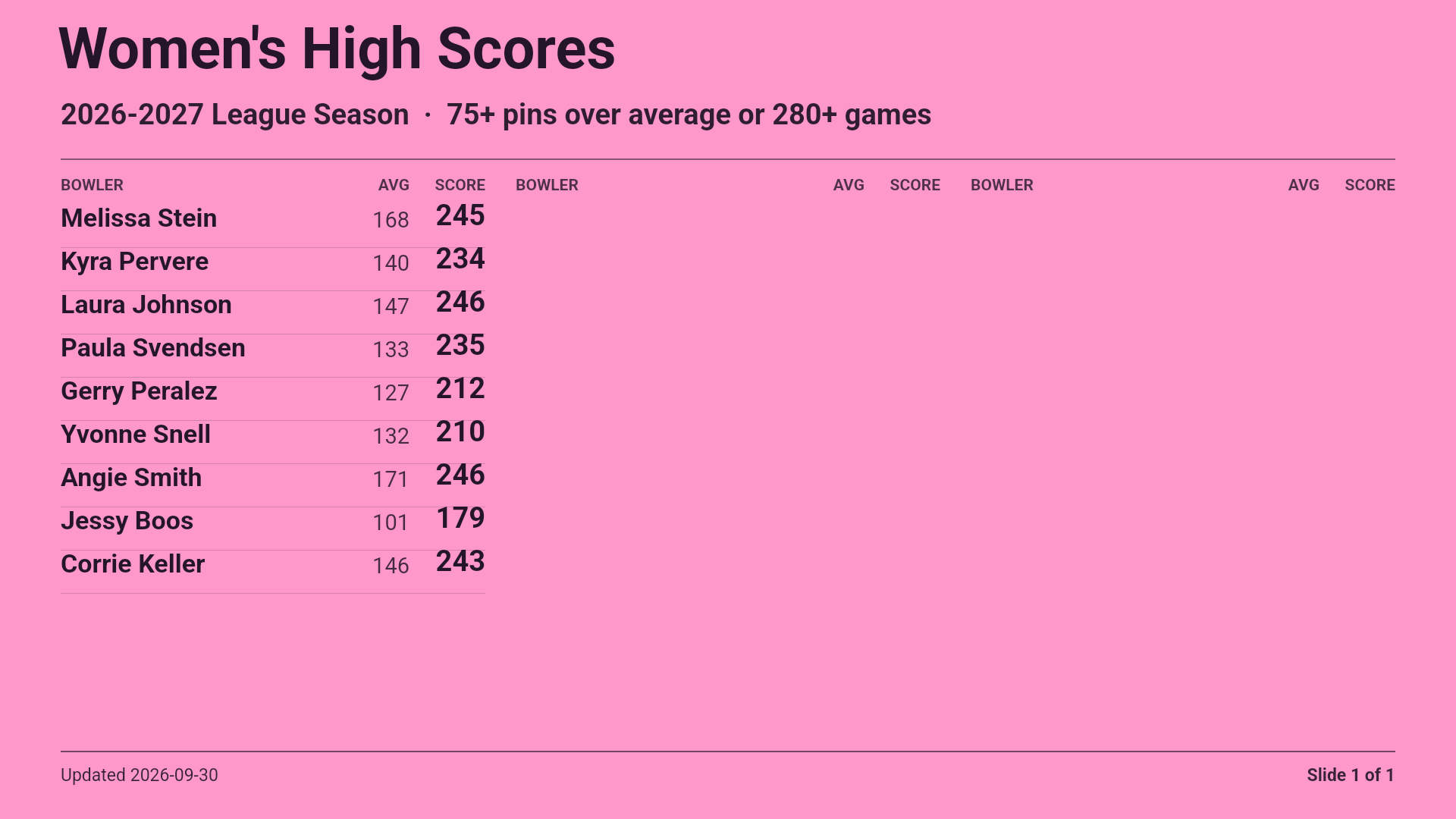 Women's High Scores slide 1