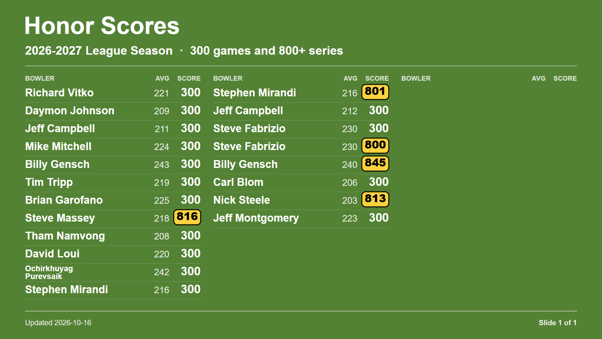 Honor Scores slide 1