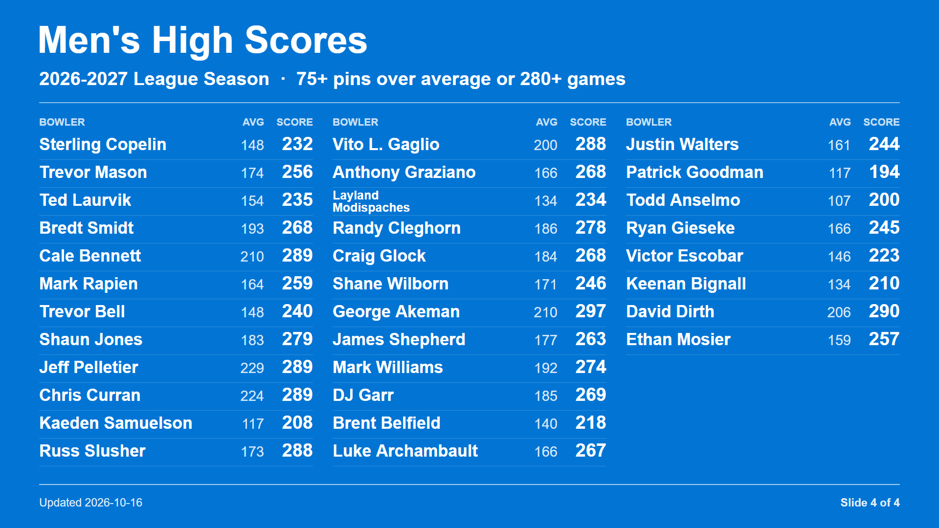 Men's High Scores slide 4