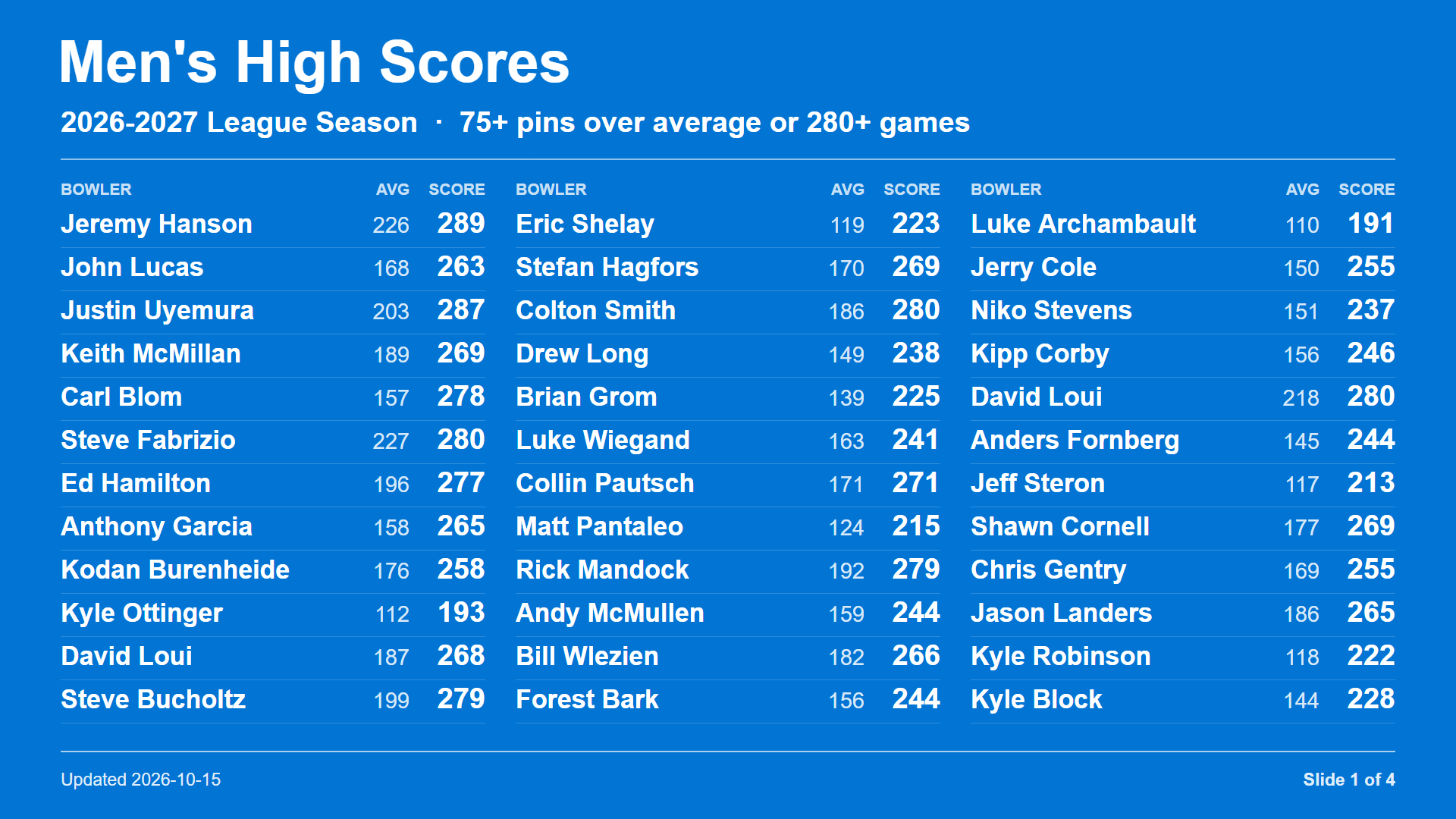 Men's High Scores slide 1