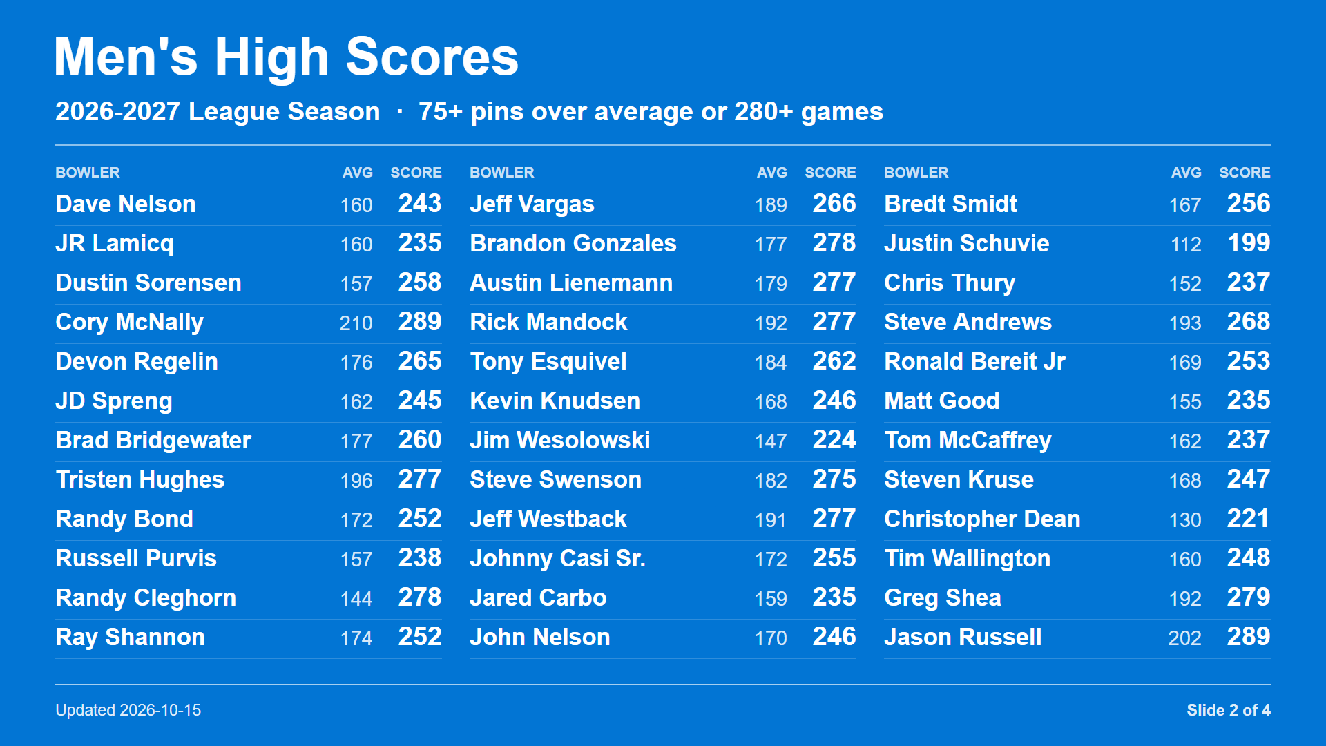 Men's High Scores slide 2
