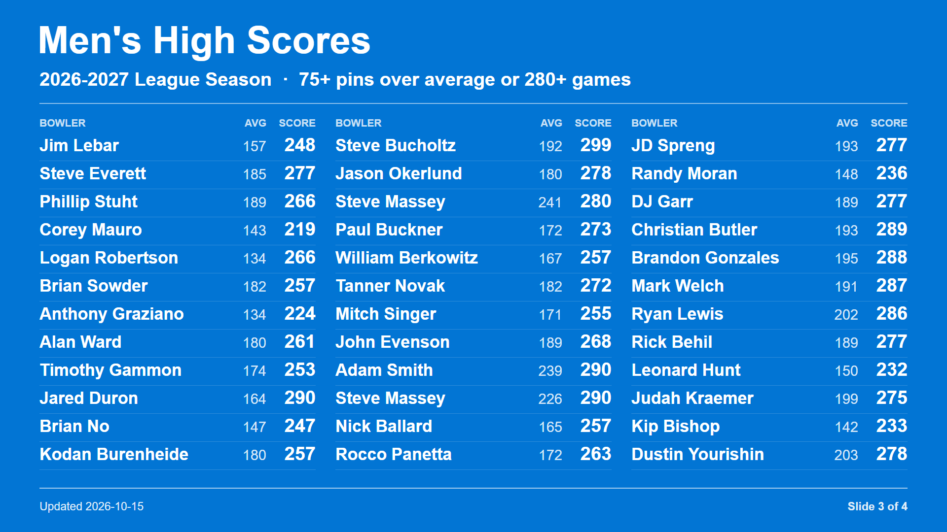 Men's High Scores slide 3