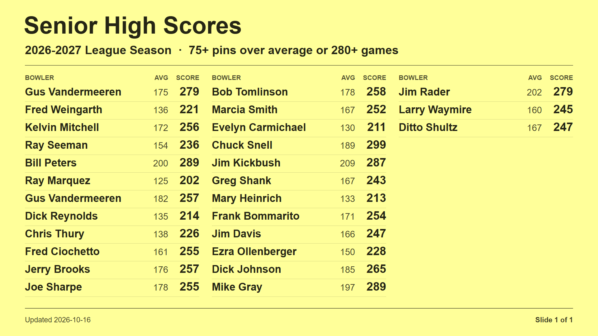 Senior High Scores slide 1