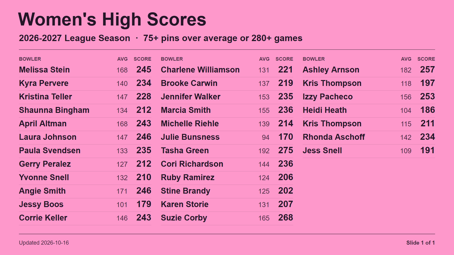 Women's High Scores slide 1